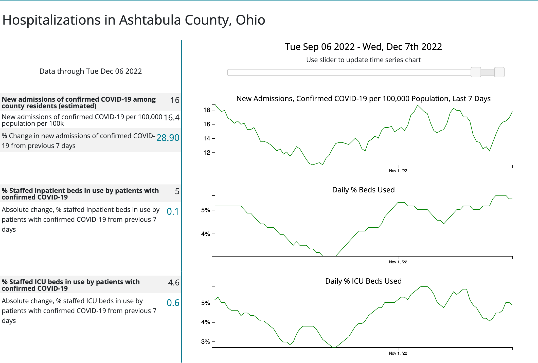 Graphical download from CDC COVID-19 dashboard showing state of hospitalizations in Ashtabula County.  They're not great and they don't seem to be getting better.