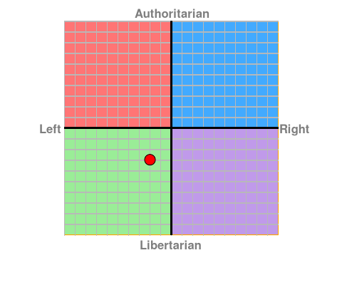 Output from the "political compass" site showing a result for me of left-libertarian.  In our shifting times what do left and right even more?