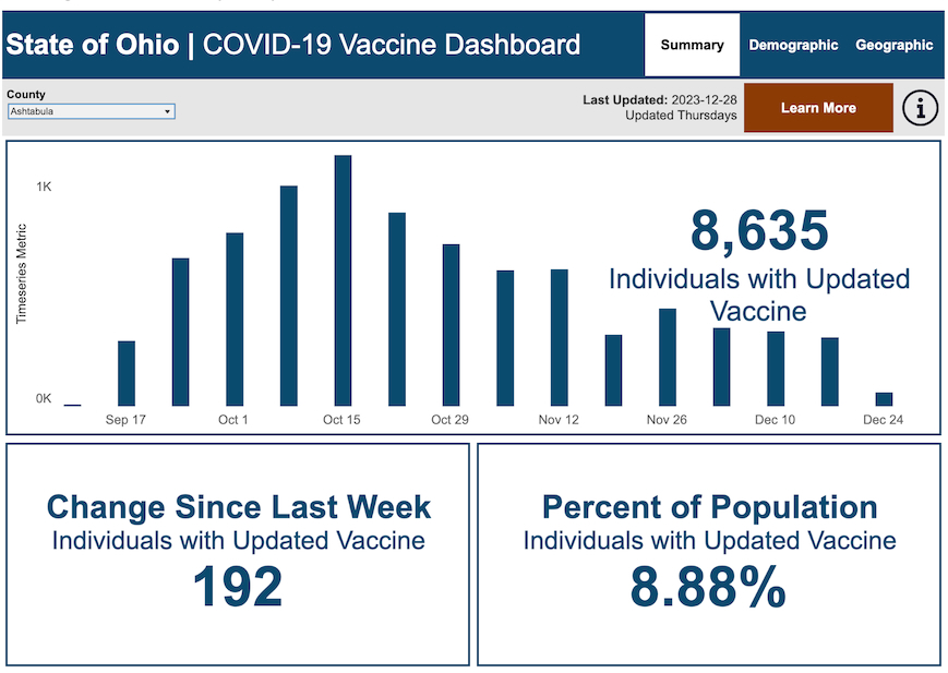 Dashboard screenshot showing only 8,635 residents of Ashtabula County have received the updated COVID-19 vaccine.  That is only 8.88% of the local population!  This is not good.
